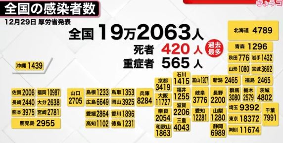 コロナ死者数420人　2日連続過去最多